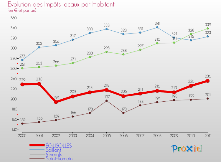 Evolution et montant des impôts locaux par Habitant pour ÉGLISOLLES et les communes proches Comparaison des impôts locaux par habitant pour ÉGLISOLLES et les communes voisines