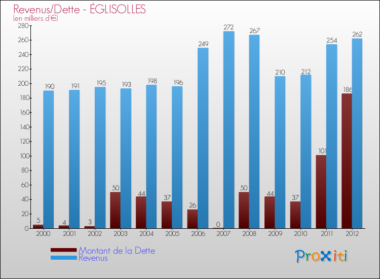 Evolution comparée de la dette et des revenus pour la commune de ÉGLISOLLES de 2000 à 2012 Comparaison de la dette et des revenus pour ÉGLISOLLES de 2000 à 2012