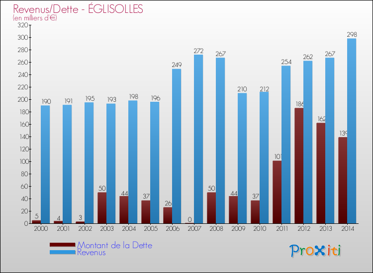 Evolution comparée de la dette et des revenus pour la commune de ÉGLISOLLES de 2000 à 2014 Comparaison de la dette et des revenus pour ÉGLISOLLES de 2000 à 2014