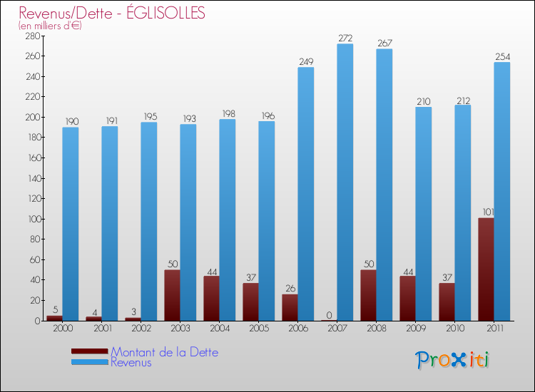 Evolution comparée de la dette et des revenus pour la commune de ÉGLISOLLES de 2000 à 2011 Comparaison de la dette et des revenus pour ÉGLISOLLES de 2000 à 2011
