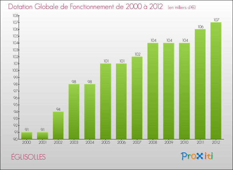 Evolution du montant de la Dotation Globale de Fonctionnement pour la commune de ÉGLISOLLES de 2000 à 2012 Evolution du montant de la Dotation Globale de Fonctionnement pour ÉGLISOLLES de 2000 à 2012
