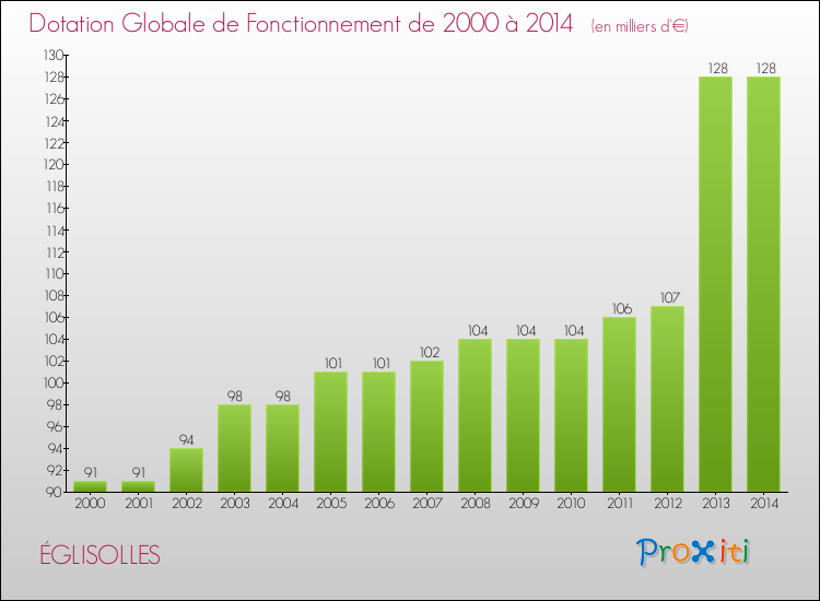 Evolution du montant de la Dotation Globale de Fonctionnement pour la commune de ÉGLISOLLES de 2000 à 2014 Evolution du montant de la Dotation Globale de Fonctionnement pour ÉGLISOLLES de 2000 à 2014