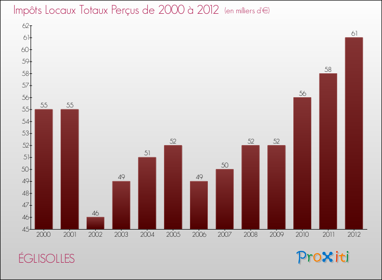 Evolution des Impôts Locaux pour la commune de ÉGLISOLLES de 2000 à 2012 Evolution des Impôts Locaux pour ÉGLISOLLES de 2000 à 2012