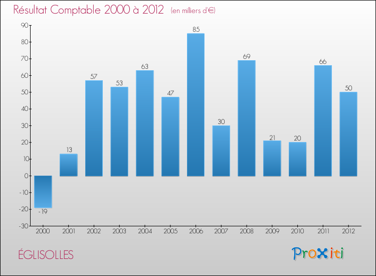 Evolution du résultat comptable pour la commune de ÉGLISOLLES de 2000 à 2012 Evolution du résultat comptable pour ÉGLISOLLES de 2000 à 2012