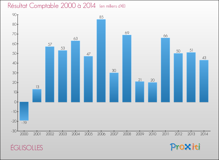 Evolution du résultat comptable pour la commune de ÉGLISOLLES de 2000 à 2014 Evolution du résultat comptable pour ÉGLISOLLES de 2000 à 2014