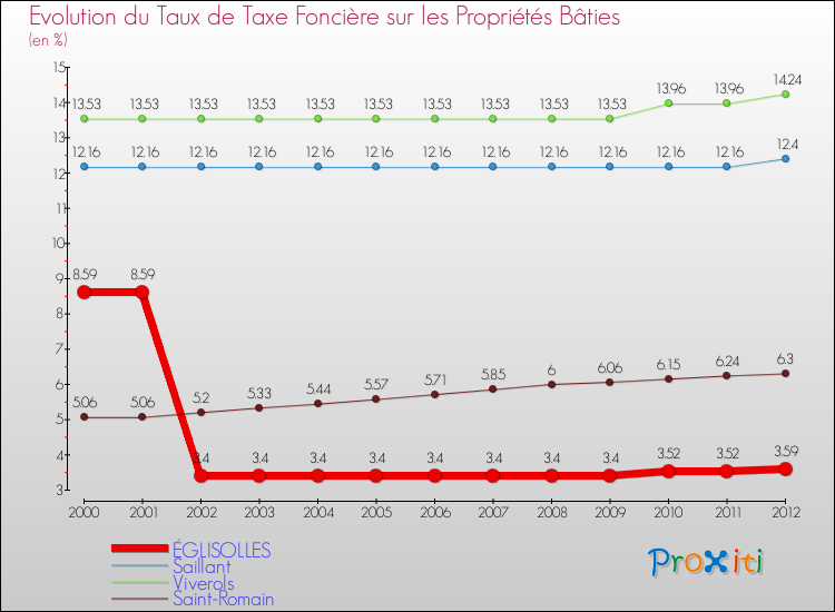 Evolution du taux de la taxe foncière sur le bati pour ÉGLISOLLES et les communes proches de 2000 à 2012 Comparaison des taux de taxe foncière sur le bati pour ÉGLISOLLES et les communes voisines de 2000 à 2012