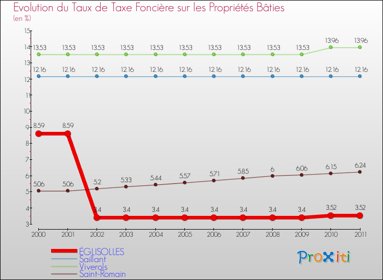 Evolution du taux de la taxe foncière sur le bati pour ÉGLISOLLES et les communes proches Comparaison des taux de taxe foncière sur le bati pour ÉGLISOLLES et les communes voisines