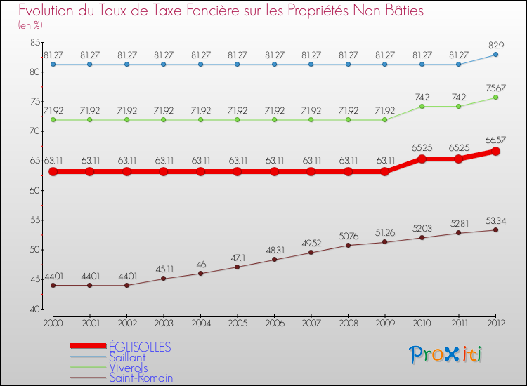 Evolution du taux de la taxe foncière sur les immeubles et terrains non batis pour ÉGLISOLLES et les communes proches de 2000 à 2012 Comparaison des taux de la taxe foncière sur les immeubles et terrains non batis pour ÉGLISOLLES et les communes voisines de 2000 à 2012