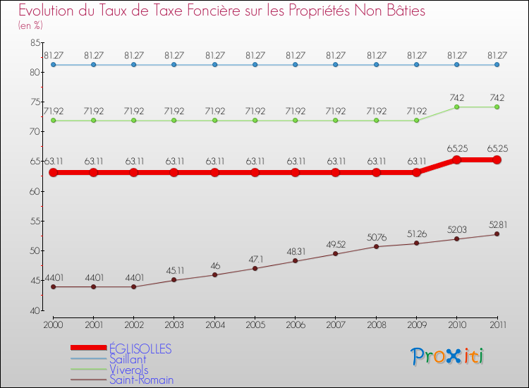 Evolution du taux de la taxe foncière sur les immeubles et terrains non batis pour ÉGLISOLLES et les communes proches Comparaison des taux de la taxe foncière sur les immeubles et terrains non batis pour ÉGLISOLLES et les communes voisines