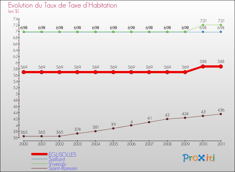 Evolution du taux de la taxe d'habitation pour ÉGLISOLLES et les communes proches Comparaison des taux de la taxe d'habitation pour ÉGLISOLLES et les communes voisines