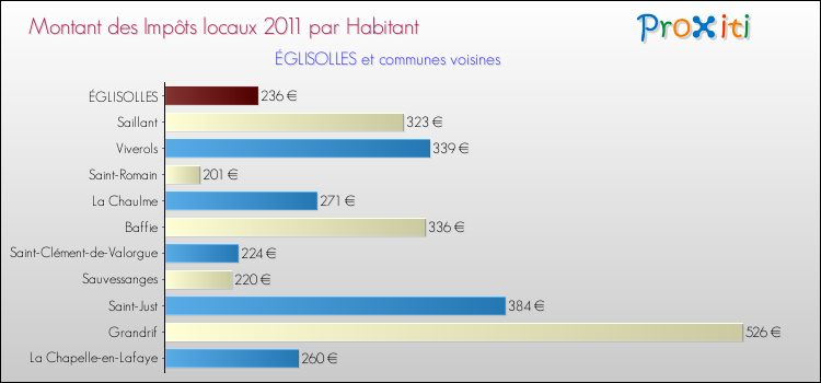 Montant des impôts locaux par Habitant pour ÉGLISOLLES et les communes proches Comparaison des impôts locaux par habitant pour ÉGLISOLLES et les communes voisines
