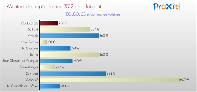 Montant des impôts locaux par Habitant pour ÉGLISOLLES et les communes proches Comparaison des impôts locaux par habitant pour ÉGLISOLLES et les communes voisines