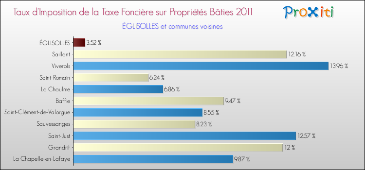 Taux d'imposition de la taxe foncière sur le bati 2011 pour ÉGLISOLLES et les communes proches Comparaison des taux d'imposition de la taxe foncière sur le bati 2011 pour ÉGLISOLLES et les communes voisines