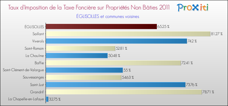 Taux d'imposition de la taxe foncière sur les immeubles et terrains non batis 2011 pour ÉGLISOLLES et les communes proches Comparaison des taux d'imposition de la taxe foncière sur les immeubles et terrains non batis 2011 pour ÉGLISOLLES et les communes voisines