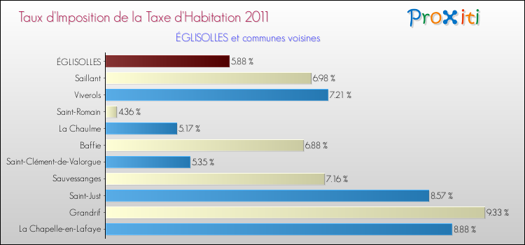 Taux d'imposition de la taxe d'habitation 2011 pour ÉGLISOLLES et les communes proches Comparaison des taux d'imposition de la taxe d'habitation 2011 pour ÉGLISOLLES et les communes voisines