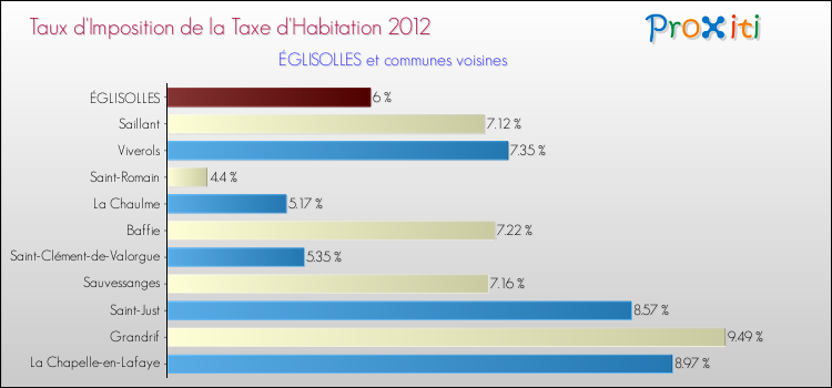 Taux d'imposition de la taxe d'habitation 2012 pour ÉGLISOLLES et les communes proches Comparaison des taux d'imposition de la taxe d'habitation 2012 pour ÉGLISOLLES et les communes voisines