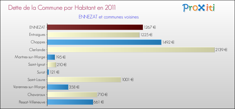 Dette par habitant de la commune en 2011 pour ENNEZAT et les communes proches Comparaison de la dette par habitant de la commune en 2011 pour ENNEZAT et les communes voisines