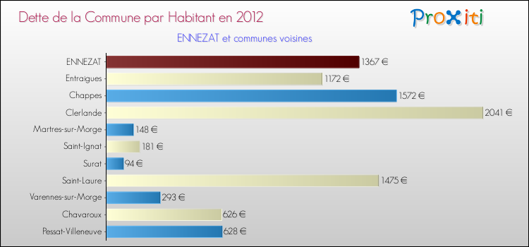 Dette par habitant de la commune en 2012 pour ENNEZAT et les communes proches Comparaison de la dette par habitant de la commune en 2012 pour ENNEZAT et les communes voisines