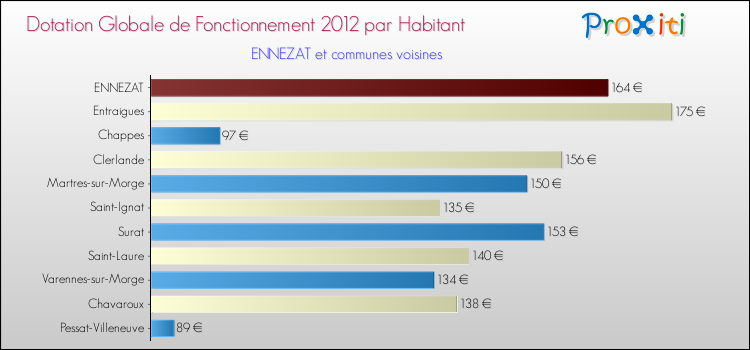 Montant des dotations globales de fonctionnement DGF par Habitant pour ENNEZAT et les communes proches Comparaison des des dotations globales de fonctionnement DGF par habitant pour ENNEZAT et les communes voisines