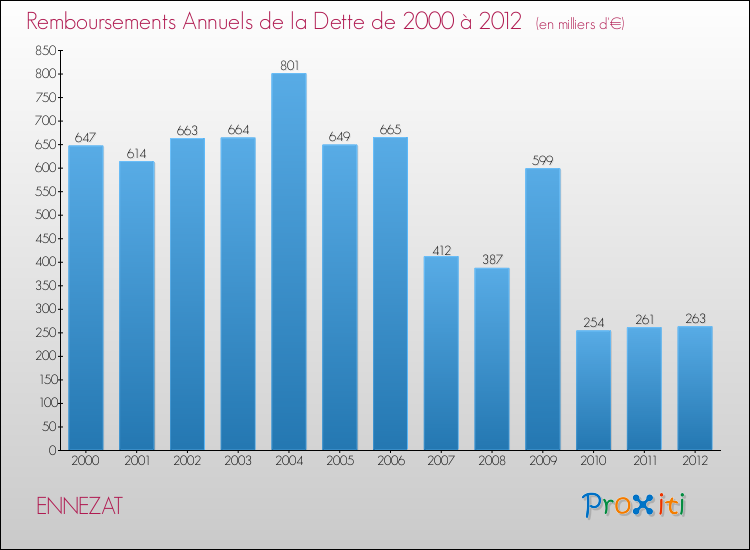 Evolution de l'annuité de la dette pour la commune de ENNEZAT de 2000 à 2012 Annuités de la dette pour ENNEZAT de 2000 à 2012