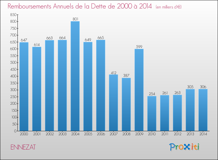 Evolution de l'annuité de la dette pour la commune de ENNEZAT de 2000 à 2014 Annuités de la dette pour ENNEZAT de 2000 à 2014