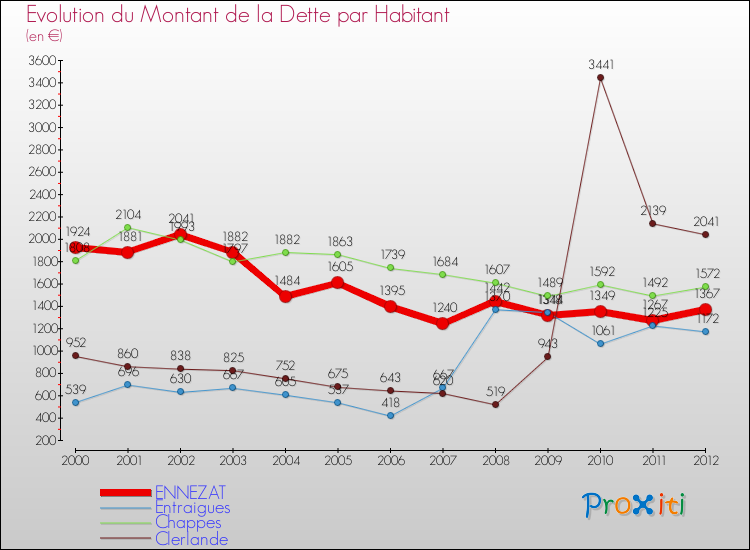 Evolution de la dette par habitant pour la commune de ENNEZAT et les communes proches de 2000 à 2012 Comparaison de la dette par habitant pour ENNEZAT et les communes voisines de 2000 à 2012