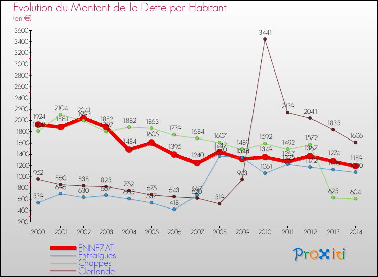 Evolution de la dette par habitant pour la commune de ENNEZAT et les communes proches de 2000 à 2014 Comparaison de la dette par habitant pour ENNEZAT et les communes voisines de 2000 à 2014