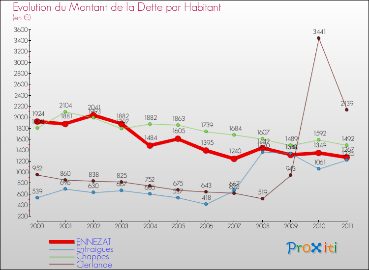 Evolution de la dette par habitant pour la commune de ENNEZAT et les communes proches Comparaison de la dette par habitant pour ENNEZAT et les communes voisines