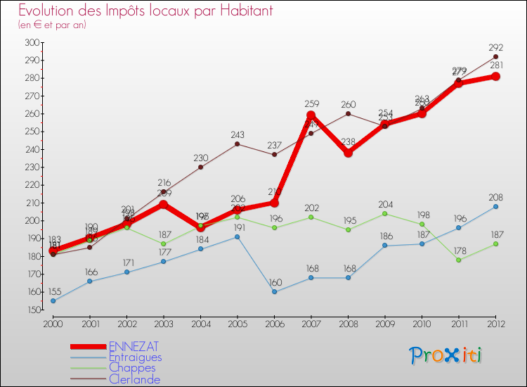 Evolution et montant des impôts locaux par Habitant pour ENNEZAT et les communes proches Comparaison des impôts locaux par habitant pour ENNEZAT et les communes voisines