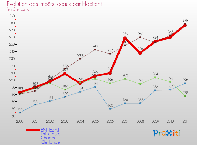 Evolution et montant des impôts locaux par Habitant pour ENNEZAT et les communes proches Comparaison des impôts locaux par habitant pour ENNEZAT et les communes voisines