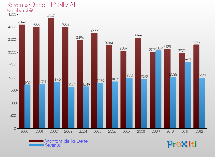 Evolution comparée de la dette et des revenus pour la commune de ENNEZAT de 2000 à 2012 Comparaison de la dette et des revenus pour ENNEZAT de 2000 à 2012