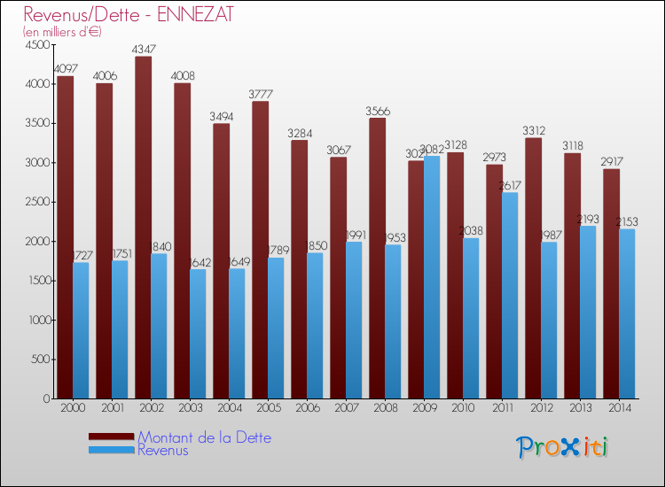 Evolution comparée de la dette et des revenus pour la commune de ENNEZAT de 2000 à 2014 Comparaison de la dette et des revenus pour ENNEZAT de 2000 à 2014