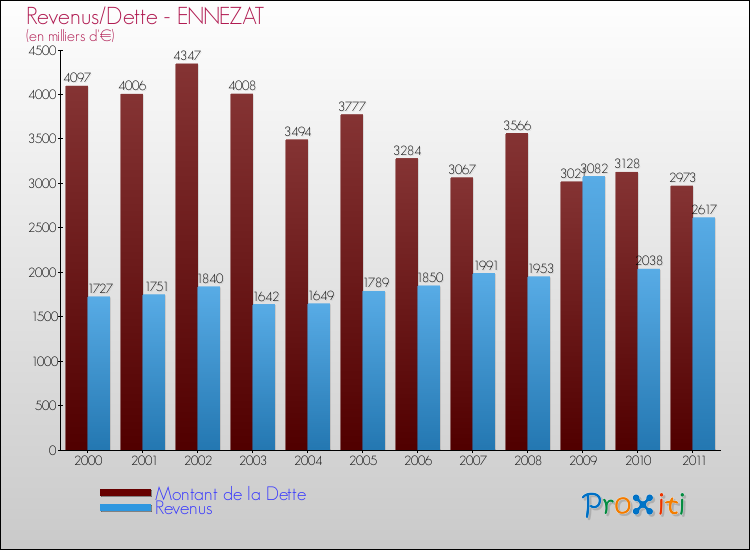 Evolution comparée de la dette et des revenus pour la commune de ENNEZAT de 2000 à 2011 Comparaison de la dette et des revenus pour ENNEZAT de 2000 à 2011