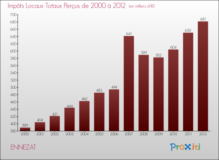 Evolution des Impôts Locaux pour la commune de ENNEZAT de 2000 à 2012 Evolution des Impôts Locaux pour ENNEZAT de 2000 à 2012