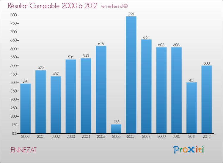 Evolution du résultat comptable pour la commune de ENNEZAT de 2000 à 2012 Evolution du résultat comptable pour ENNEZAT de 2000 à 2012