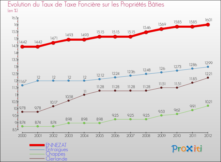 Evolution du taux de la taxe foncière sur le bati pour ENNEZAT et les communes proches de 2000 à 2012 Comparaison des taux de taxe foncière sur le bati pour ENNEZAT et les communes voisines de 2000 à 2012