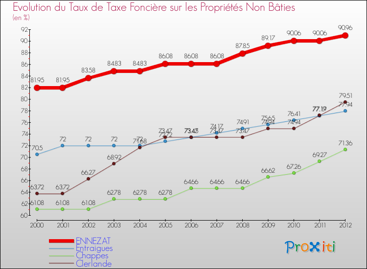 Evolution du taux de la taxe foncière sur les immeubles et terrains non batis pour ENNEZAT et les communes proches de 2000 à 2012 Comparaison des taux de la taxe foncière sur les immeubles et terrains non batis pour ENNEZAT et les communes voisines de 2000 à 2012