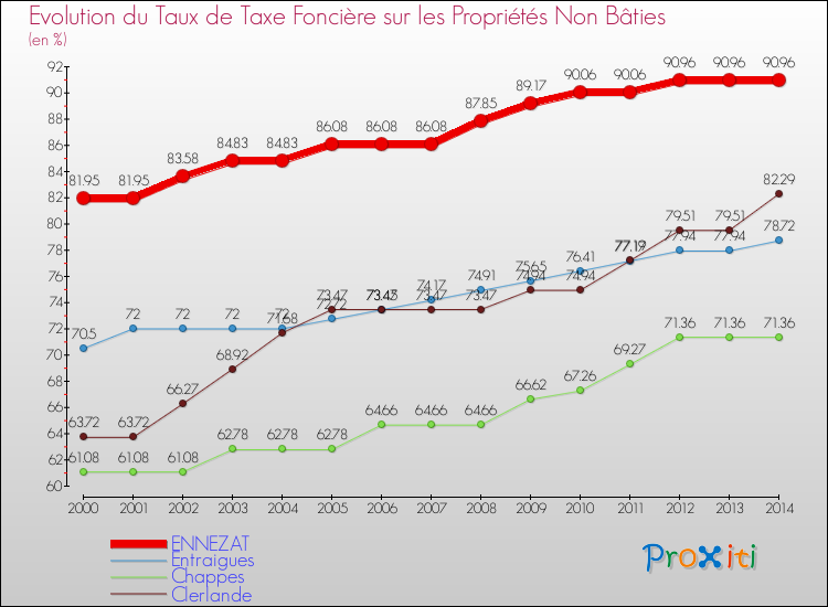 Evolution du taux de la taxe foncière sur les immeubles et terrains non batis pour ENNEZAT et les communes proches de 2000 à 2014 Comparaison des taux de la taxe foncière sur les immeubles et terrains non batis pour ENNEZAT et les communes voisines de 2000 à 2014