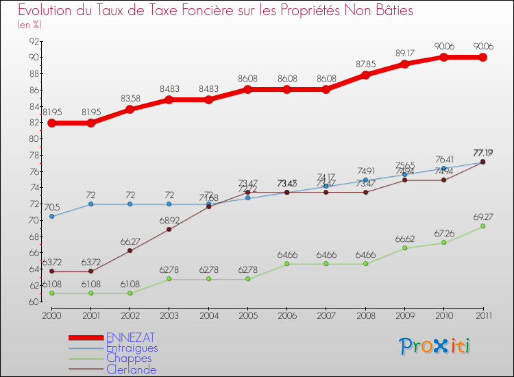 Evolution du taux de la taxe foncière sur les immeubles et terrains non batis pour ENNEZAT et les communes proches Comparaison des taux de la taxe foncière sur les immeubles et terrains non batis pour ENNEZAT et les communes voisines