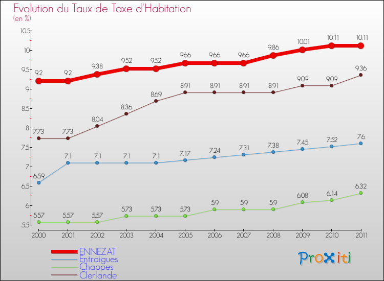Evolution du taux de la taxe d'habitation pour ENNEZAT et les communes proches Comparaison des taux de la taxe d'habitation pour ENNEZAT et les communes voisines