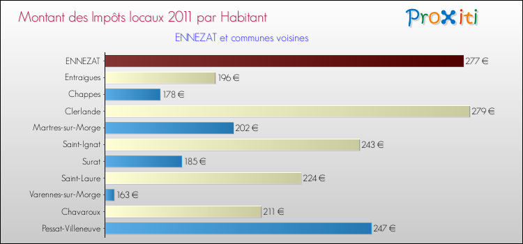 Montant des impôts locaux par Habitant pour ENNEZAT et les communes proches Comparaison des impôts locaux par habitant pour ENNEZAT et les communes voisines