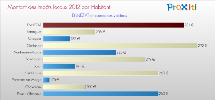 Montant des impôts locaux par Habitant pour ENNEZAT et les communes proches Comparaison des impôts locaux par habitant pour ENNEZAT et les communes voisines