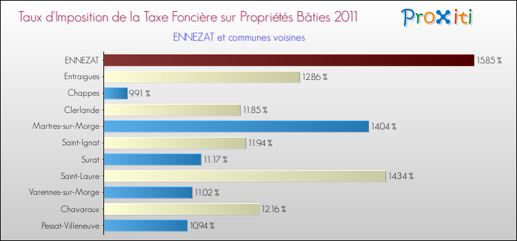Taux d'imposition de la taxe foncière sur le bati 2011 pour ENNEZAT et les communes proches Comparaison des taux d'imposition de la taxe foncière sur le bati 2011 pour ENNEZAT et les communes voisines