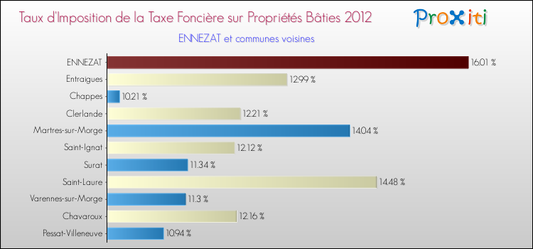 Taux d'imposition de la taxe foncière sur le bati 2012 pour ENNEZAT et les communes proches Comparaison des taux d'imposition de la taxe foncière sur le bati 2012 pour ENNEZAT et les communes voisines