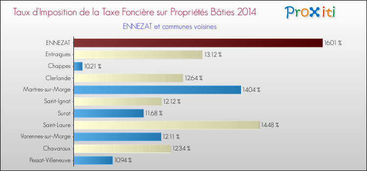 Taux d'imposition de la taxe foncière sur le bati 2014 pour ENNEZAT et les communes proches Comparaison des taux d'imposition de la taxe foncière sur le bati 2014 pour ENNEZAT et les communes voisines