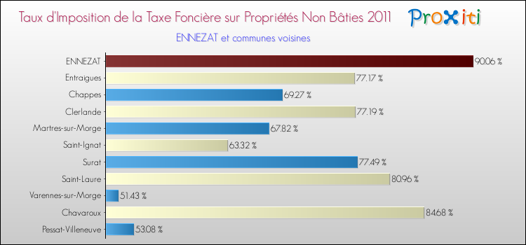 Taux d'imposition de la taxe foncière sur les immeubles et terrains non batis 2011 pour ENNEZAT et les communes proches Comparaison des taux d'imposition de la taxe foncière sur les immeubles et terrains non batis 2011 pour ENNEZAT et les communes voisines