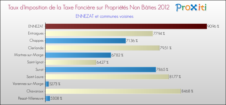 Taux d'imposition de la taxe foncière sur les immeubles et terrains non batis 2012 pour ENNEZAT et les communes proches Comparaison des taux d'imposition de la taxe foncière sur les immeubles et terrains non batis 2012 pour ENNEZAT et les communes voisines
