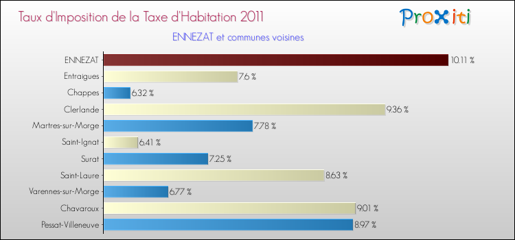 Taux d'imposition de la taxe d'habitation 2011 pour ENNEZAT et les communes proches Comparaison des taux d'imposition de la taxe d'habitation 2011 pour ENNEZAT et les communes voisines