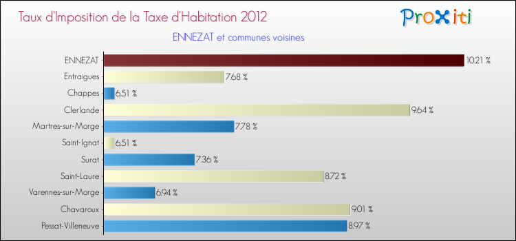Taux d'imposition de la taxe d'habitation 2012 pour ENNEZAT et les communes proches Comparaison des taux d'imposition de la taxe d'habitation 2012 pour ENNEZAT et les communes voisines