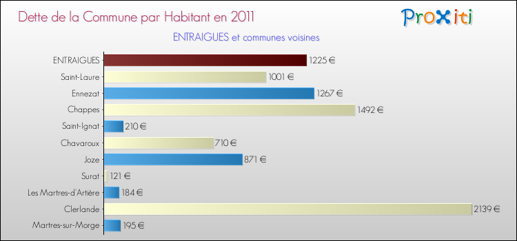 Dette par habitant de la commune en 2011 pour ENTRAIGUES et les communes proches Comparaison de la dette par habitant de la commune en 2011 pour ENTRAIGUES et les communes voisines
